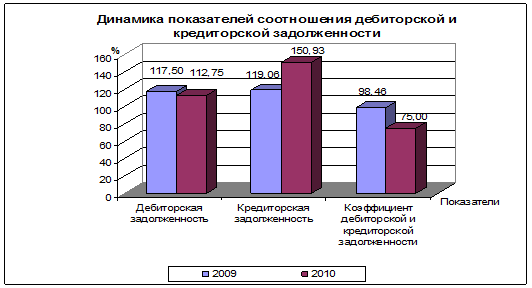 Курсовая Работа На Тему Анализ Дебиторской И Кредиторской Задолженности