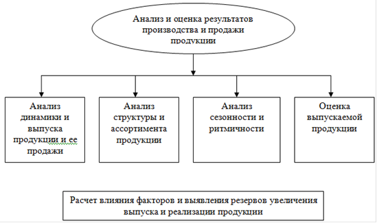 Курсовая работа: Статистические методы анализа динамики объема производства